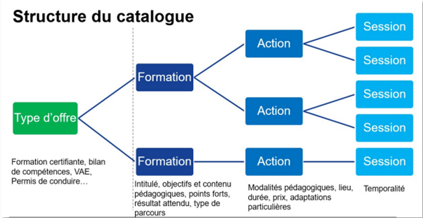 Catalogue structure